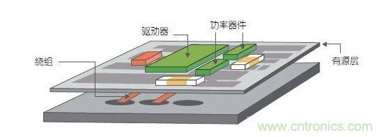 采用多層PCB中的嵌入式繞組以及帶集成式有源銅層的多層鐵氧體基板。