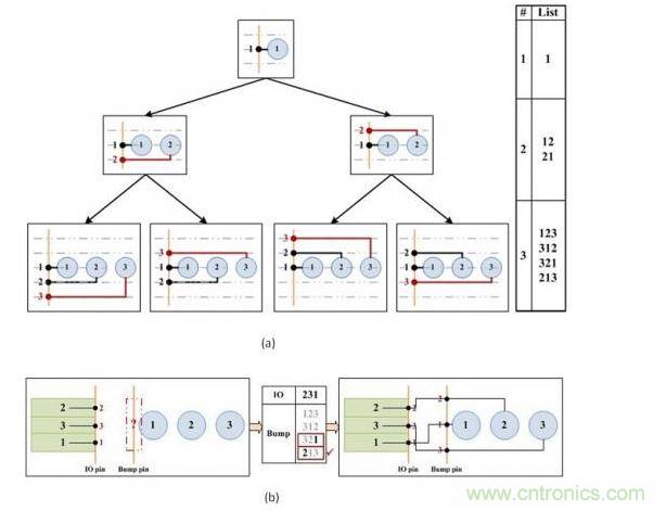 凸點選擇算法。(a)產(chǎn)生可移動的引腳順序。(b)選擇可盡量減少可移動引腳和I/O焊盤間交叉連接的引腳順序。