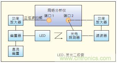 提升可見(jiàn)光通信系統(tǒng)性能，發(fā)展LED器件才是“硬道理”