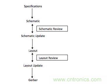 電路板設(shè)計流程