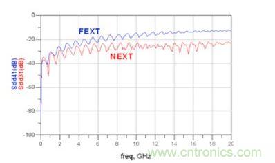 仿真微帶線 Sdd31和 Sdd41(FEXT：遠(yuǎn)端串?dāng)_；NEXT：近端串?dāng)_)