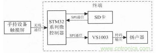 電路設(shè)計(jì)攻略：帶觸摸屏的無線解說器設(shè)計(jì)