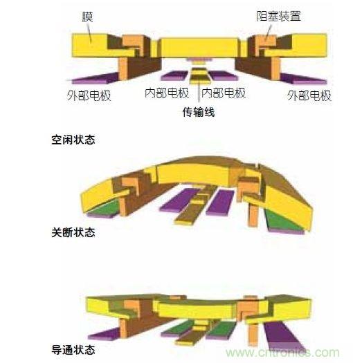  DelfMEMS開關(guān)結(jié)構(gòu)的動(dòng)作示意圖