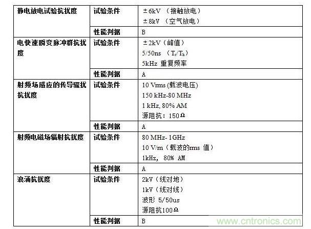 抗擾度實驗要求。