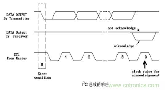 經(jīng)典薈萃：詳述I2C總線及時序總結(jié)