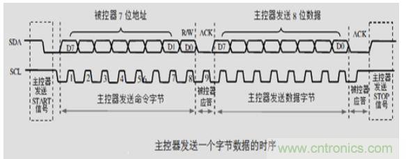 第1頁：I2C總線概述；第2頁：I2C總線時序總結(jié)：協(xié)議；第3頁：I2C總線時序總結(jié)：工作過程