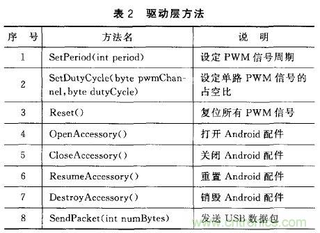 基于安卓開放配件AOA協(xié)議的PWM信號控制系統(tǒng)設(shè)計