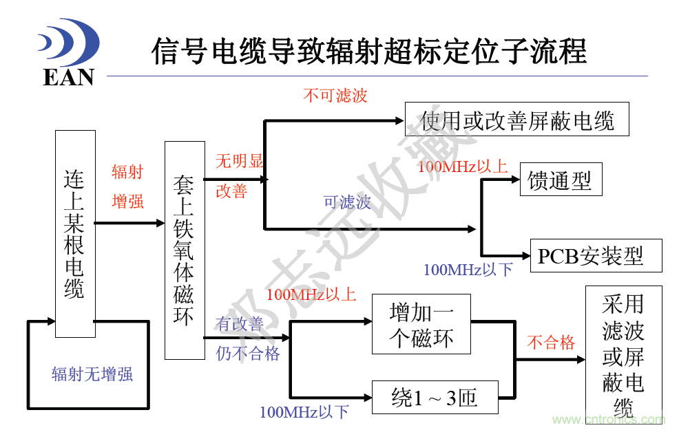 信號線電纜導(dǎo)致輻射超標(biāo)定位子流程