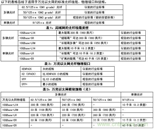 謹記：部署萬兆以太網(wǎng)必知的十大要點