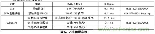 謹記：部署萬兆以太網(wǎng)必知的十大要點