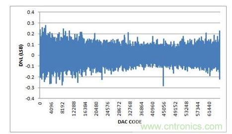 DNL，-10V至+10V輸出范圍，20%過量程