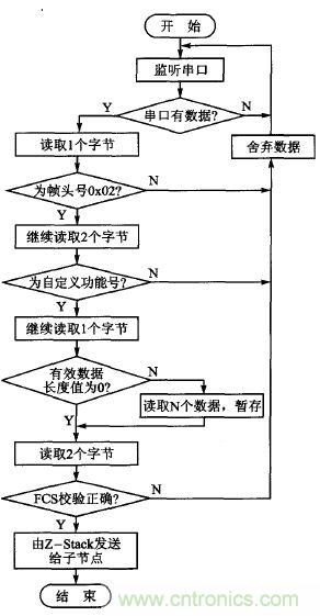 ZigBee與WiFi首次合作，雙模網(wǎng)關(guān)的設(shè)計與實現(xiàn)