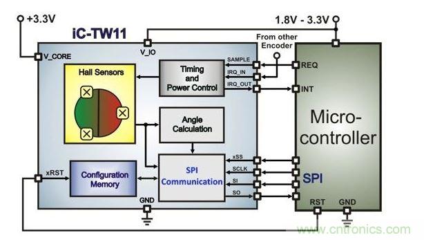 帶有微控制器的超低功耗霍爾編碼器架構(gòu)。