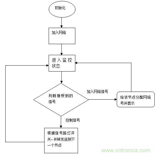 無(wú)線傳感器網(wǎng)絡(luò)打造高效節(jié)能LED路燈遠(yuǎn)程控制