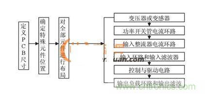  PCB抗干擾布局設計流程