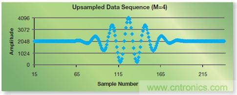 如何實(shí)現(xiàn)高效并行的實(shí)時(shí)上采樣？FPGA獻(xiàn)計(jì)