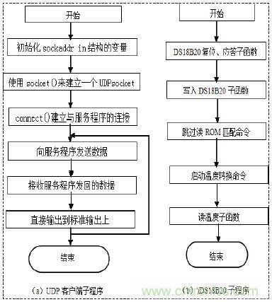 無線溫度傳感器的設(shè)計(jì)，WiFi技術(shù)出新招！