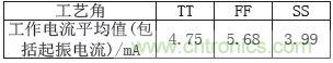 低功耗、低相位噪聲的CMOS壓控振蕩器設計