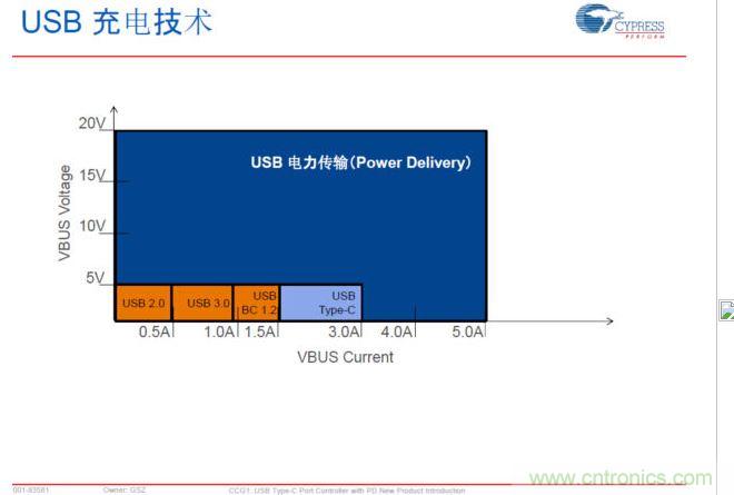 USB Typre C PD可以實(shí)現(xiàn)更大范圍的電力傳輸，提升PC、手機(jī)等充電速