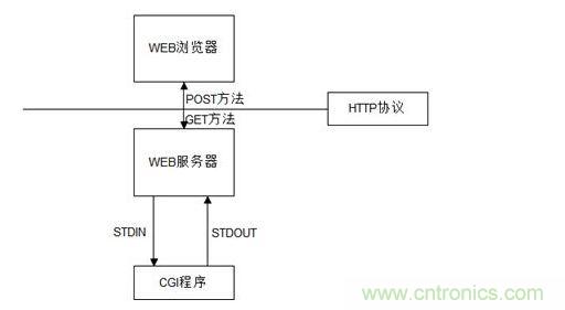  3-4 CGI程序應(yīng)用原理