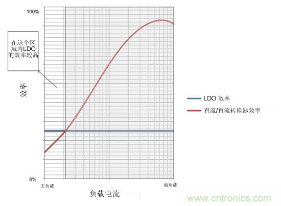 提高降壓轉(zhuǎn)換器的輕負(fù)載效率？LDO如何發(fā)力？