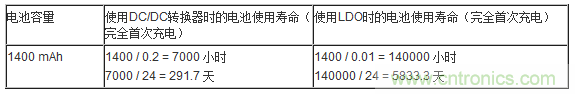 提高降壓轉(zhuǎn)換器的輕負(fù)載效率？LDO如何發(fā)力？