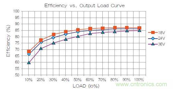 某主流品牌電源效率曲線圖。