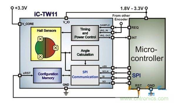 帶有微控制器的超低功耗霍爾編碼器架構(gòu)