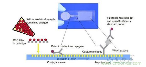 微流控芯片的原理