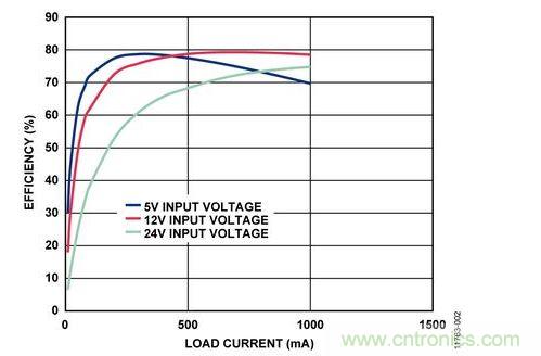 輸入電壓為5 V、12 V和24 V時，反激式電路輸出效率與負載電流的關系 