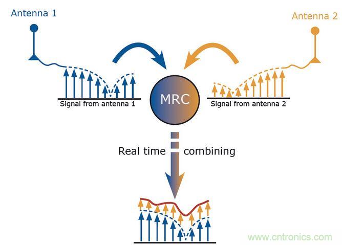 MRC是分集的一種算法。