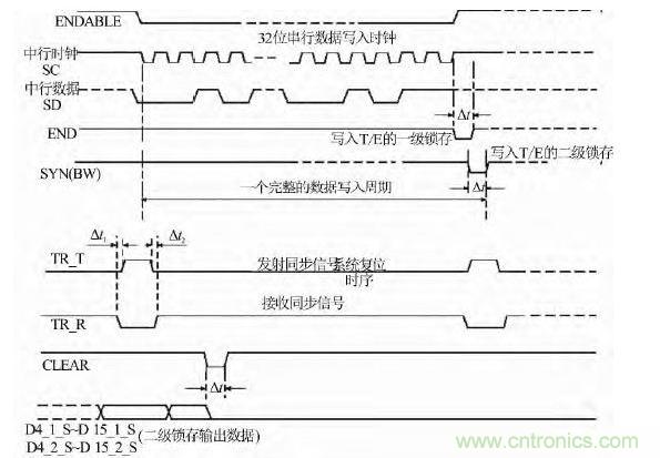 波束控制電路工作時序