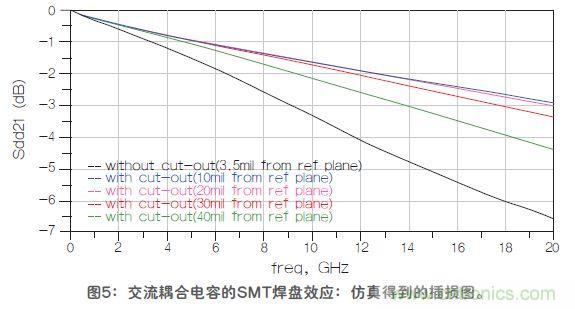 改進高頻信號傳輸中的SMT焊盤設(shè)計