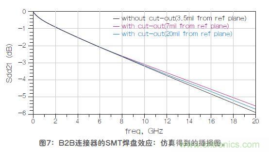 改進高頻信號傳輸中的SMT焊盤設(shè)計