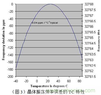 溫度補(bǔ)償RTC芯片的選型及應(yīng)用