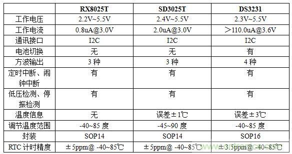 溫度補(bǔ)償RTC芯片的選型及應(yīng)用