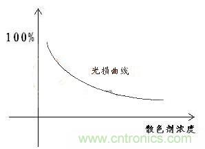 如何提高LED照明的顯色指數(shù)？