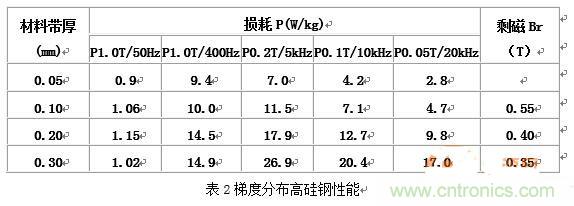 你真正了解電磁元件嗎？讓軟磁材料“拿主意”