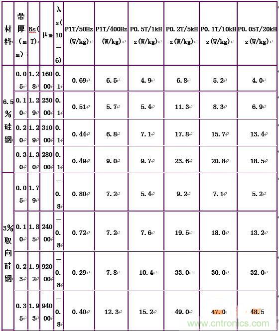 你真正了解電磁元件嗎？讓軟磁材料“拿主意”