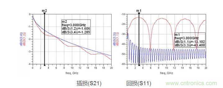 S參數(shù)的震蕩