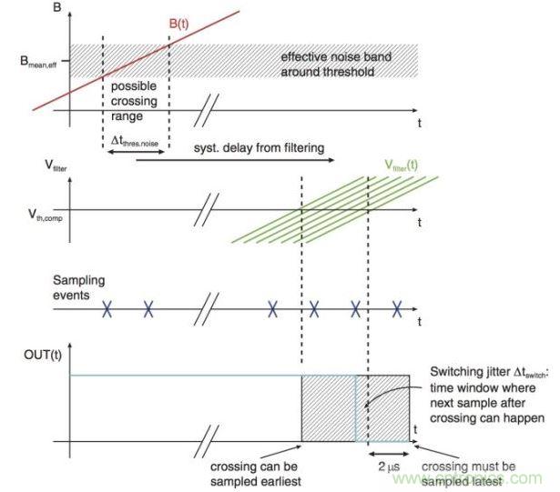 由閾值噪聲和采樣抖動引發(fā)的開關(guān)抖動