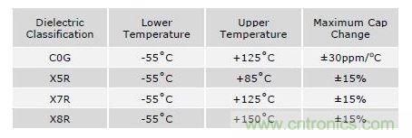 陶瓷電容器在高溫下的應(yīng)用