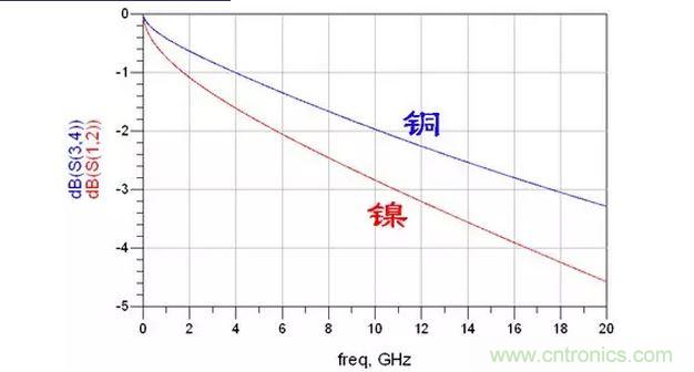 微帶線的損耗