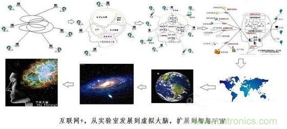 圖文解說互聯(lián)網(wǎng)、云計(jì)算、大數(shù)據(jù)