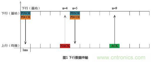 有效降低空口時(shí)延的4種方案及LTE系統(tǒng)時(shí)延