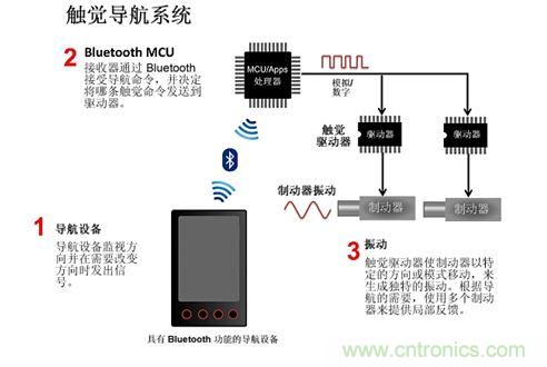 觸覺(jué)反饋系統(tǒng)方框圖