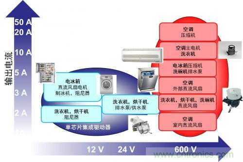 想要更節(jié)能的白家電？安森美設(shè)計來助你