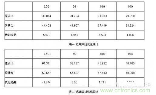 小間距QFN封裝PCB設(shè)計串擾抑制分析