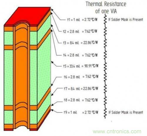 PCB設(shè)計(jì)徹底解決電源散熱問題的契機(jī)在哪？