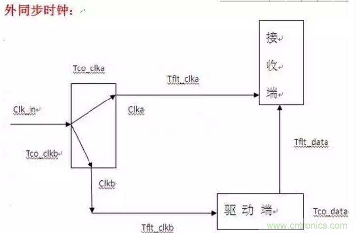 關(guān)于時序